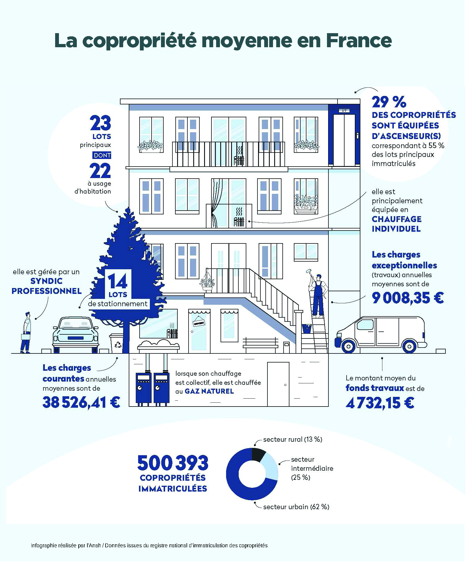 La Copropriété Moyenne En France