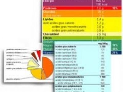 Etiquetage nutritionnel : les attentes des consommateurs [20.07.2007]