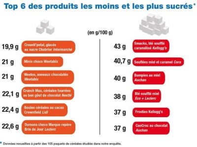 Notre enquête Céréales pour petit-déjeuner destinées aux enfants : trop de sucre, pas assez de céréales !