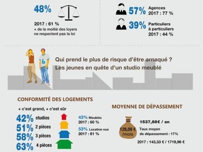 La fin de l'encadrement des loyers se fait déjà sentir à Paris