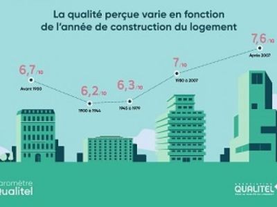 Logement : première édition du baromètre Qualitel